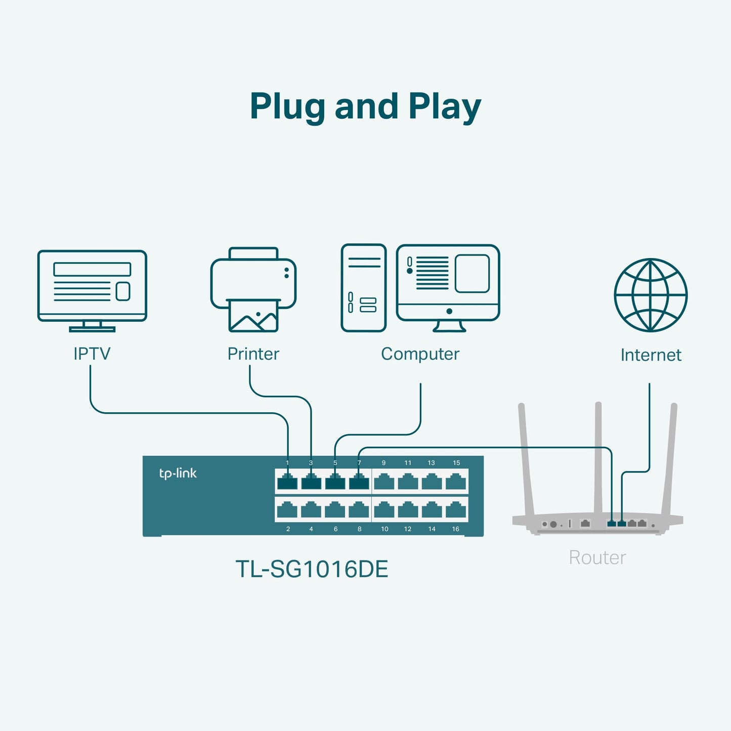 TP-Link TL-SG108 8 Port Gigabit Unmanaged Ethernet Network Switch, Ethernet Splitter Plug & Play Fanless Metal Design Shielded Ports Traffic Optimization